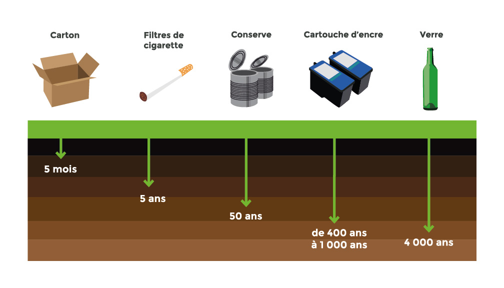 durée vie déchets nature